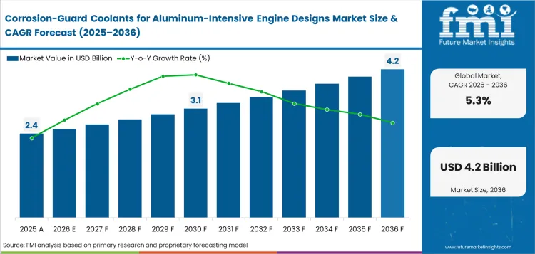 Corrosion Guard Coolants For Aluminum Intensive Engine Designs Market Value Analysis Corrosion Guard Coolants For Aluminum Intensive Engine Designs Market Value Analysis