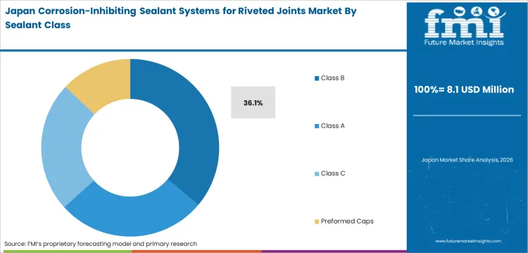 Corrosion Inhibiting Sealant Systems For Riveted Joints Market Japan Market Share Analysis By Sealant Class Corrosion Inhibiting Sealant Systems For Riveted Joints Market Japan Market Share Analysis By Sealant Class