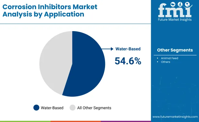Corrosion Inhibitors Market By Application Corrosion Inhibitors Market By Application