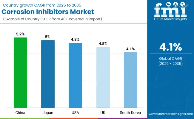 Corrosion Inhibitors Market By Country Corrosion Inhibitors Market By Country