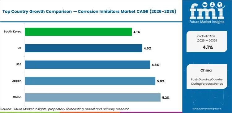 Corrosion Inhibitors Market Cagr Analysis By Country