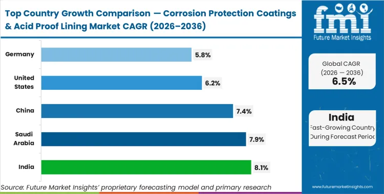 Corrosion Protection Coatings & Acid Proof Lining Market Cagr Analysis By Country