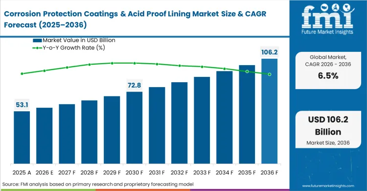 Corrosion Protection Coatings & Acid Proof Lining Market Market Value Analysis