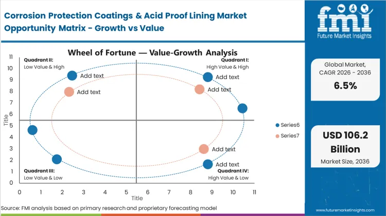 Corrosion Protection Coatings & Acid Proof Lining Market Opportunity Matrix Growth Vs Value