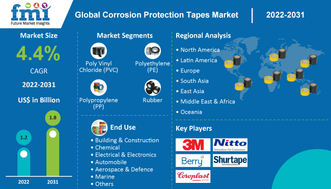 Corrosion Protection Tapes Market