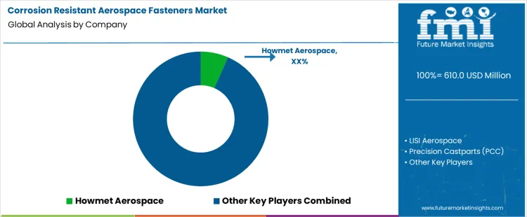 Corrosion Resistant Aerospace Fasteners Market Analysis By Company Corrosion Resistant Aerospace Fasteners Market Analysis By Company