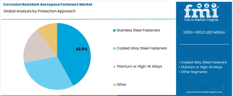 Corrosion Resistant Aerospace Fasteners Market Analysis By Protection Approach Corrosion Resistant Aerospace Fasteners Market Analysis By Protection Approach