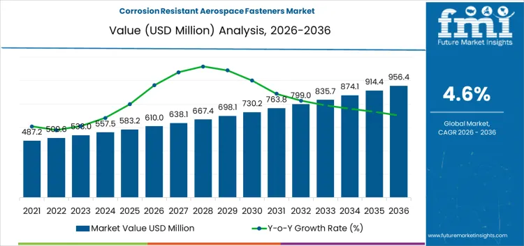 Corrosion Resistant Aerospace Fasteners Market Market Value Analysis Corrosion Resistant Aerospace Fasteners Market Market Value Analysis