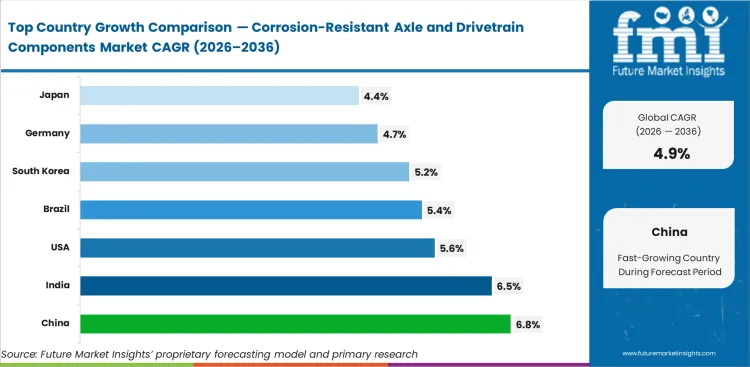 Corrosion Resistant Axle And Drivetrain Components Market Cagr Analysis By Country Corrosion Resistant Axle And Drivetrain Components Market Cagr Analysis By Country