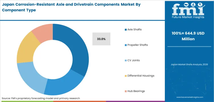 Corrosion Resistant Axle And Drivetrain Components Market Japan Market Share Analysis By Component Type Corrosion Resistant Axle And Drivetrain Components Market Japan Market Share Analysis By Component Type