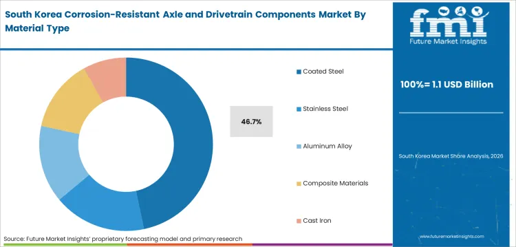 Corrosion Resistant Axle And Drivetrain Components Market South Korea Market Share Analysis By Material Type Corrosion Resistant Axle And Drivetrain Components Market South Korea Market Share Analysis By Material Type