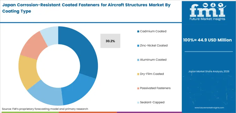 Corrosion Resistant Coated Fasteners For Aircraft Structures Market Japan Market Share Analysis By Coating Type Corrosion Resistant Coated Fasteners For Aircraft Structures Market Japan Market Share Analysis By Coating Type