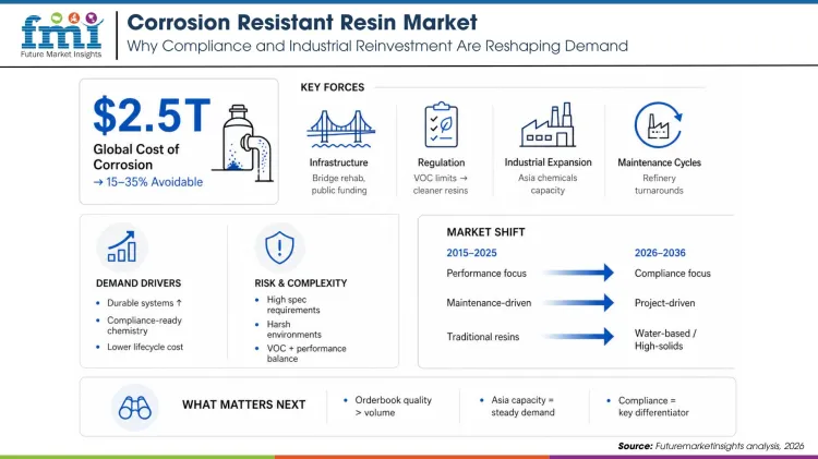 Corrosion Resistant Resin Market