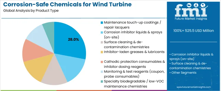 Corrosion Safe Chemicals For Wind Turbine Maintenance Market Analysis By Product Type