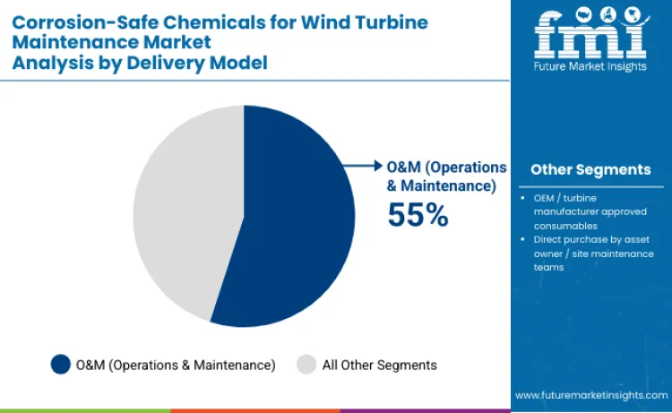 Corrosion Safe Chemicals For Wind Turbine Maintenance Market By Delivery Model