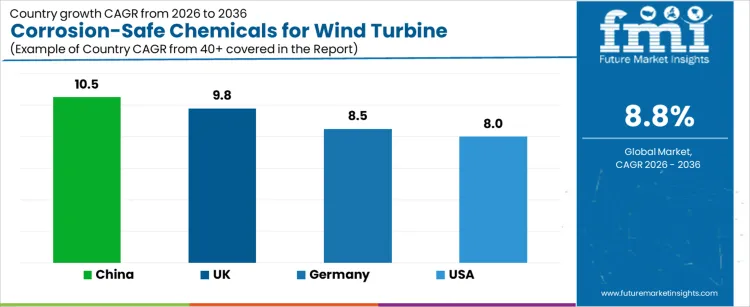 Corrosion Safe Chemicals For Wind Turbine Maintenance Market Cagr Analysis By Country