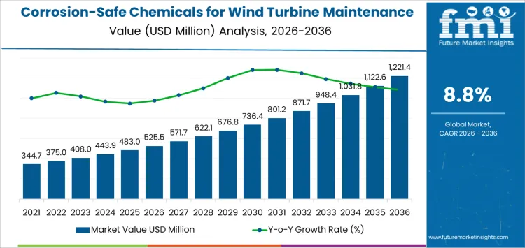 Corrosion Safe Chemicals For Wind Turbine Maintenance Market Market Value Analysis