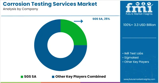 Corrosion Testing Services Market Analysis By Company