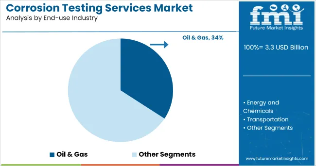 Corrosion Testing Services Market Analysis By End Use Industry