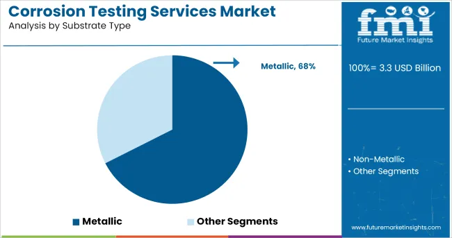 Corrosion Testing Services Market Analysis By Substrate Type