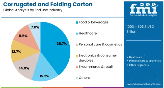 Corrugated And Folding Carton Packaging Market Analysis By End Use Industry