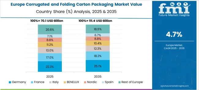 Corrugated And Folding Carton Packaging Market Europe Country Market Share Analysis, 2025 & 2035
