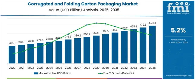 Corrugated And Folding Carton Packaging Market Market Value Analysis