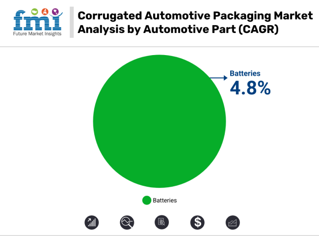 Corrugated Automotive Packaging Market Analysis By Automotive Part