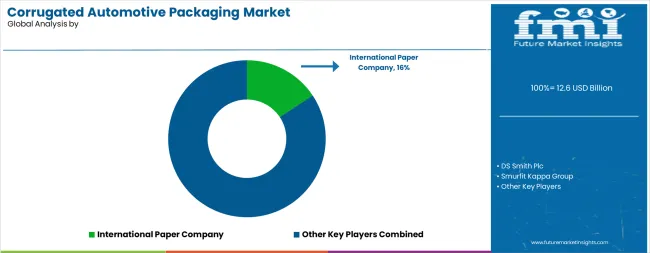 Corrugated Automotive Packaging Market Analysis By Company
