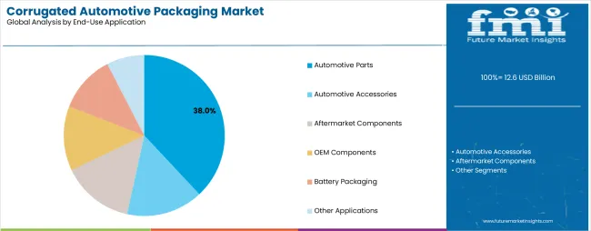 Corrugated Automotive Packaging Market Analysis By End Use Application