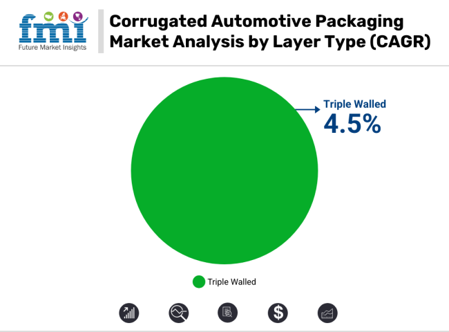 Corrugated Automotive Packaging Market Analysis By Layer Type