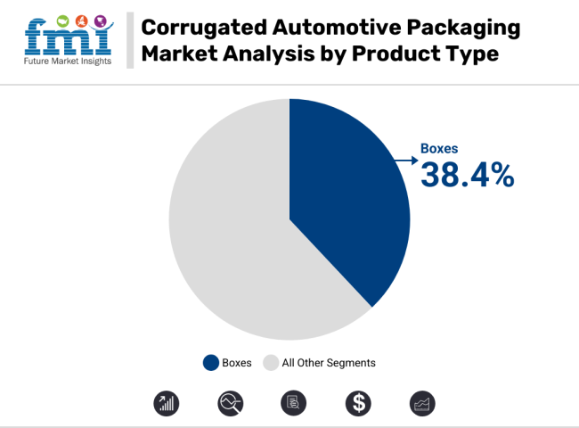 Corrugated Automotive Packaging Market Analysis By Product Type