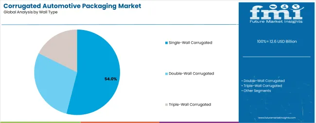 Corrugated Automotive Packaging Market Analysis By Wall Type