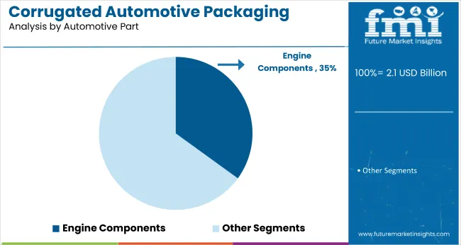 Corrugated Automotive Packaging Market By Automotive Part