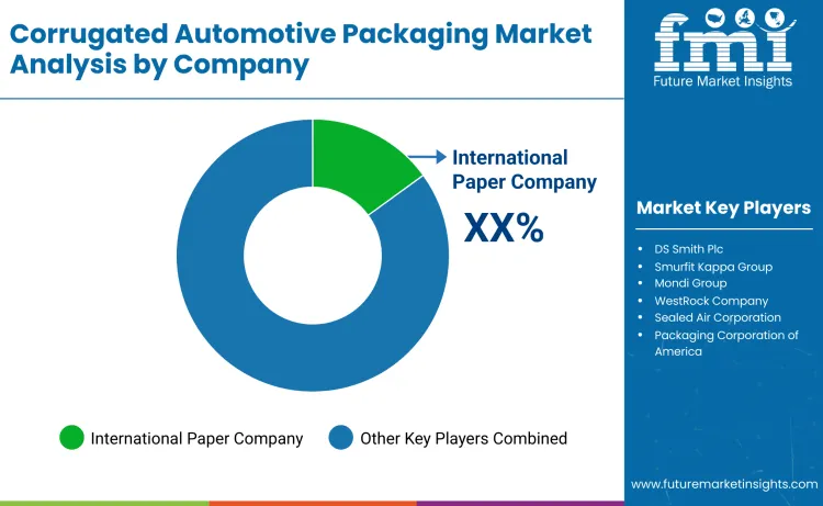 Corrugated Automotive Packaging Market By Company