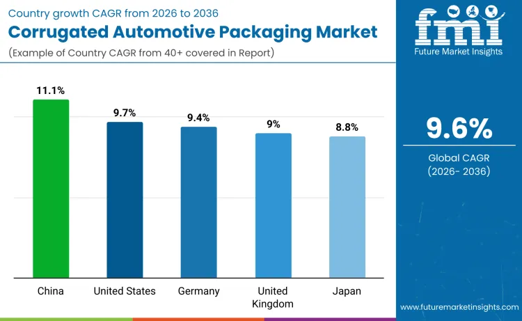 Corrugated Automotive Packaging Market By Country