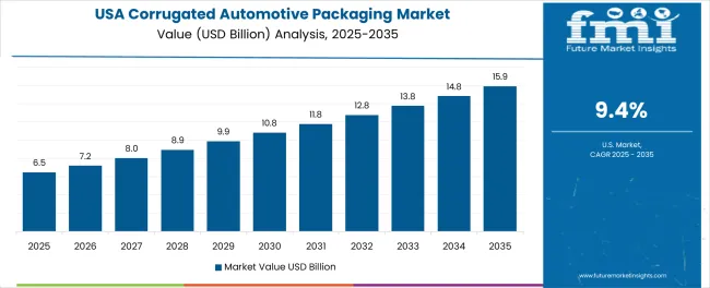 Corrugated Automotive Packaging Market Country Value Analysis