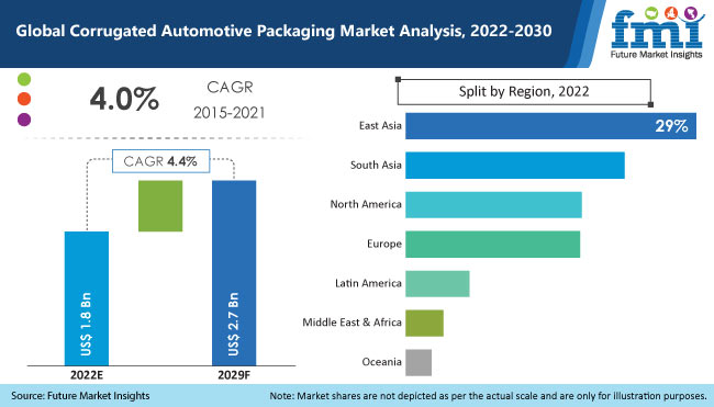 Corrugated Automotive Packaging Market