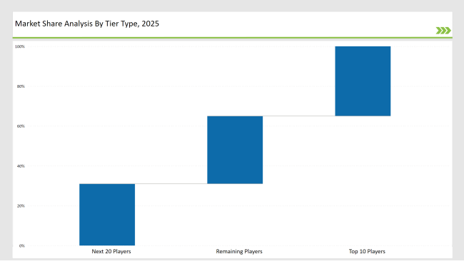 Corrugated Bin Boxes Market Share Analysis By Tier Type 2025
