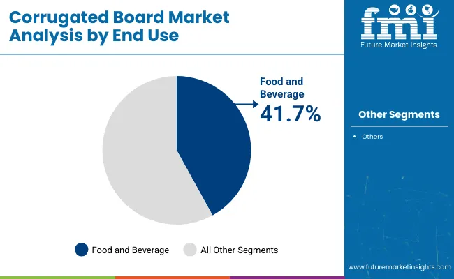 Corrugated Board Market Analysis By End Use