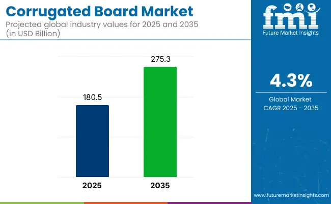 Corrugated Board Market