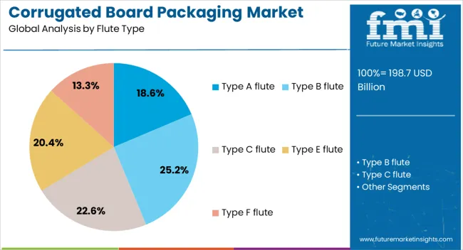 Corrugated Board Packaging Market Analysis By Flute Type