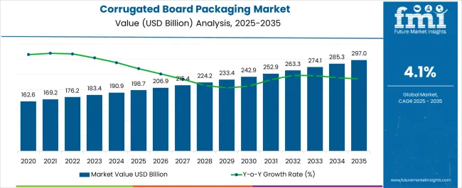 Corrugated Board Packaging Market Market Value Analysis