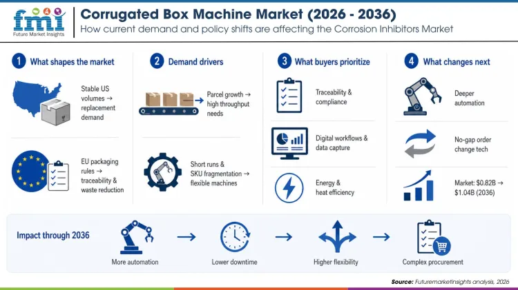 Corrugated Box Machine Market (2026 2036)