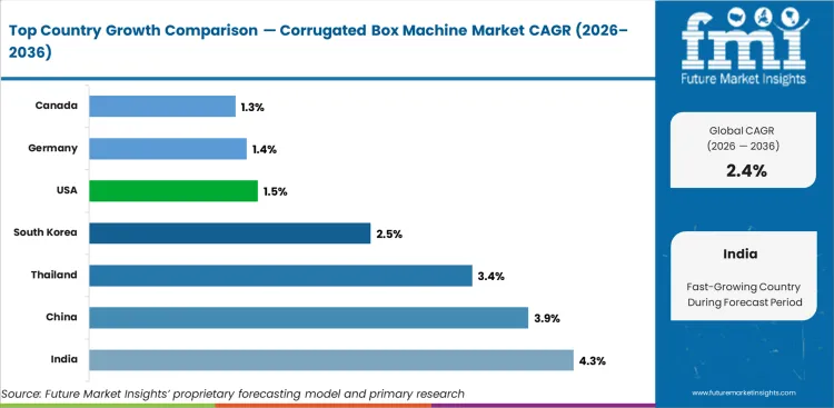 Corrugated Box Machine Market Cagr Analysis By Country