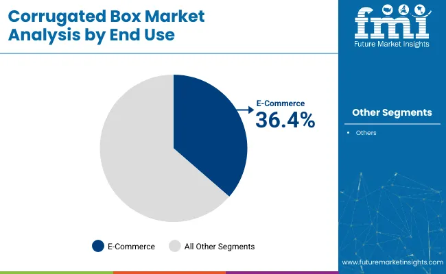 Corrugated Box Market Analysis By End Use
