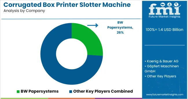 Corrugated Box Printer Slotter Machine Market Analysis By Company