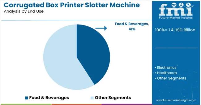 Corrugated Box Printer Slotter Machine Market Analysis By End Use