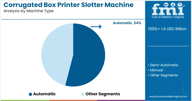 Corrugated Box Printer Slotter Machine Market Analysis By Machine Type