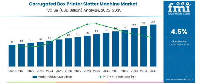 Corrugated Box Printer Slotter Machine Market